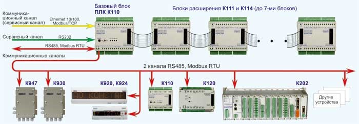 Структурная схема контроллера К-110