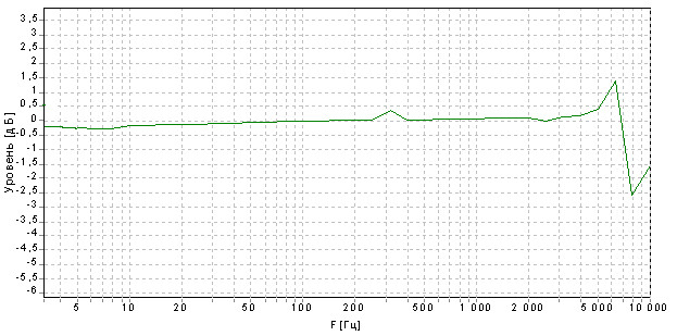Амплитудно-частотная характеристика акселерометра АП-500
